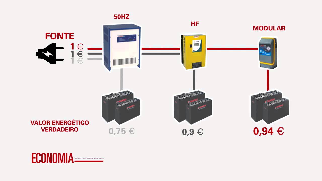 Carregadores de Reposição de Alta Tecnologia: Avanços e Eficiência